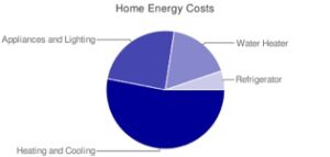 This is a pie chart graph which indicates the portion of Home Energy Costs associated with different types of uses. More than 50% is shown to be used for heating and cooling, about 25% is for appliances and lights, a little more than an eighth is for the water heater and the rest is for the refrigerator