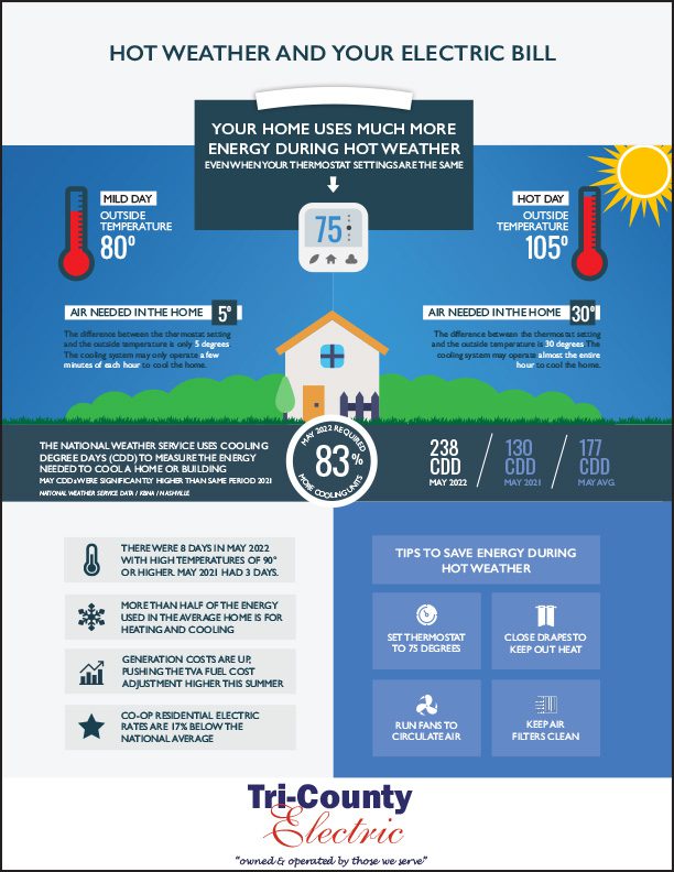 Graphic of how hot weather impacts your electric bill